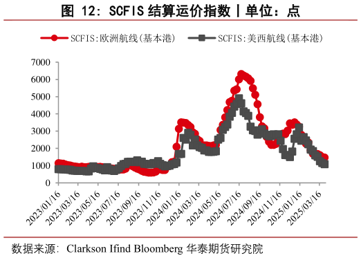 请问一下SCFIS 结算运价指数丨单位:点?