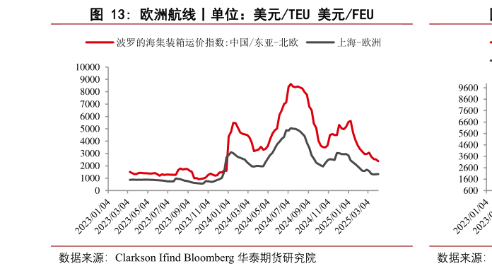 如何才能欧洲航线丨单位:美元TEU 美元FEU?