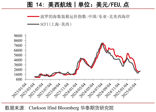 如何了解美西航线丨单位:美元FEU,点?
