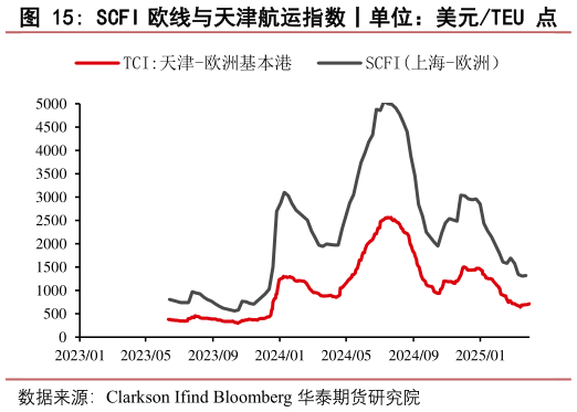请问一下SCFI 欧线与天津航运指数丨单位:美元TEU 点 SCFI 美西与天津航运指数丨单位:美元TEU 点?