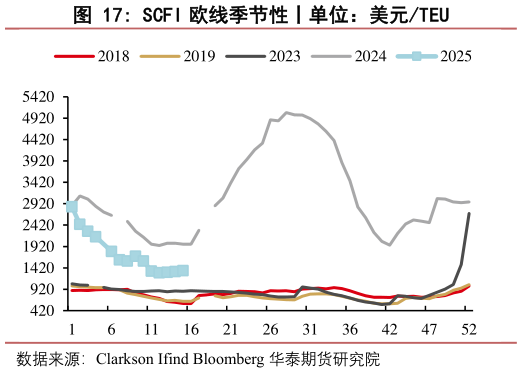 咨询下各位SCFI 欧线季节性丨单位:美元TEU?