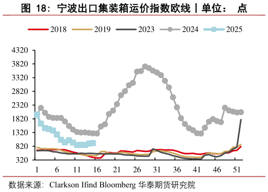 咨询下各位宁波出口集装箱运价指数欧线丨单位: 点?