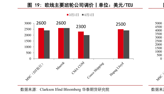 如何了解欧线主要班轮公司调价丨单位:美元TEU?