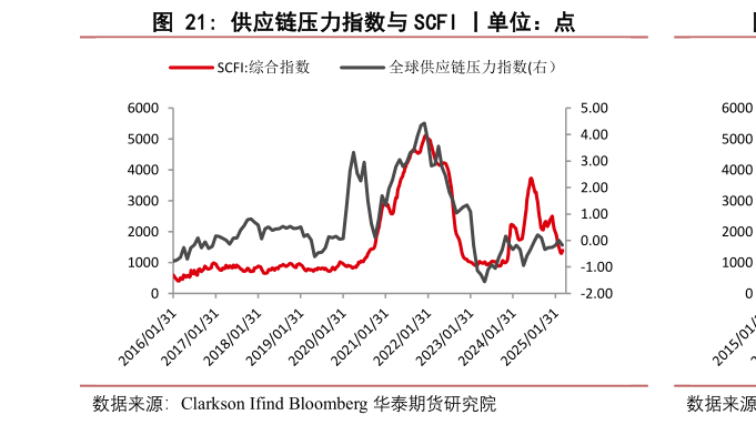 如何看待供应链压力指数与 SCFI 丨单位：点