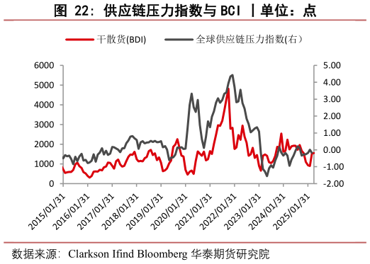 一起讨论下供应链压力指数与 BCI 丨单位:点?