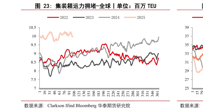 如何了解集装箱运力拥堵-全球丨单位：百万 TEU