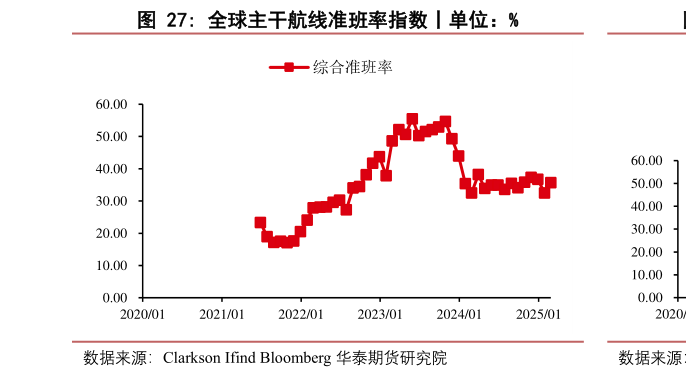 一起讨论下全球主干航线准班率指数丨单位：%