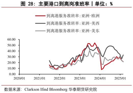 一起讨论下主要港口到离岗准班率丨单位:%?