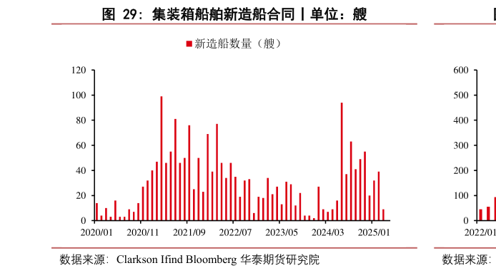 谁知道集装箱船舶新造船合同丨单位:艘?