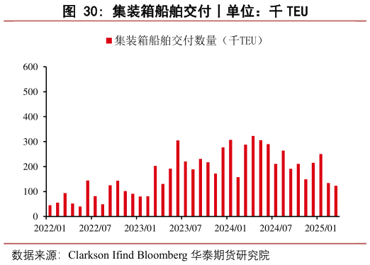 一起讨论下集装箱船舶交付丨单位：千 TEU