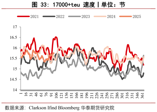 请问一下17000teu 速度丨单位:节?