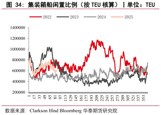 怎样理解集装箱船闲置比例(按 TEU 核算)丨单位:TEU?