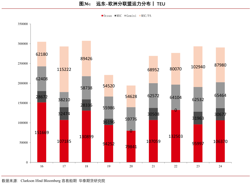 怎样理解远东-欧洲分联盟运力分布丨 TEU