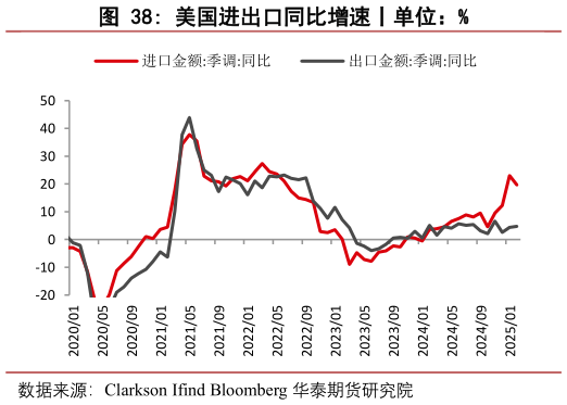请问一下美国进出口同比增速丨单位:%?