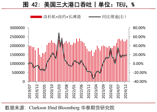 如何才能美国三大港口吞吐丨单位:TEU,%?