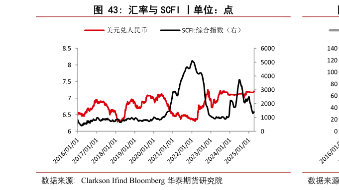 想关注一下汇率与 SCFI 丨单位:点?