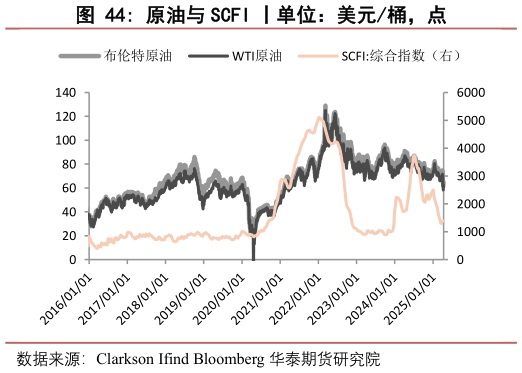 咨询大家原油与 SCFI 丨单位:美元桶,点?
