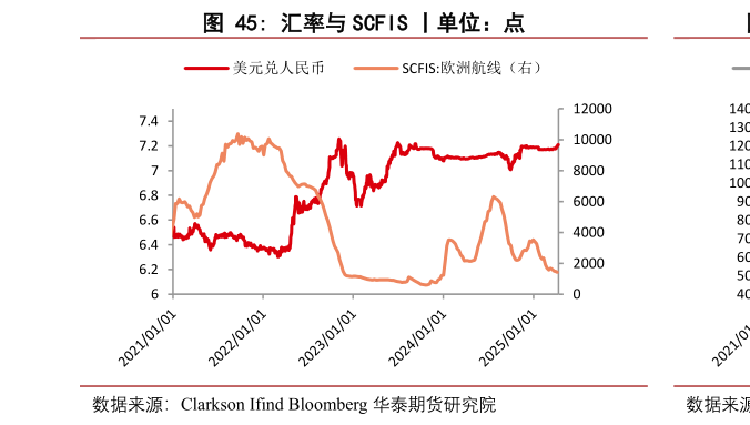 如何了解汇率与 SCFIS 丨单位:点?