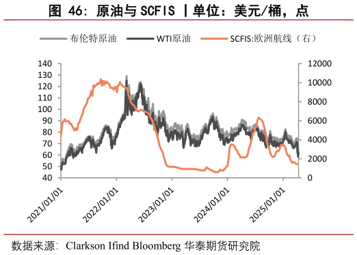 怎样理解原油与 SCFIS 丨单位：美元桶，点