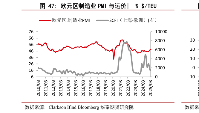 一起讨论下欧元区制造业 PMI 与运价?