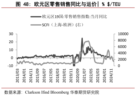 如何了解欧元区零售销售同比与运价?