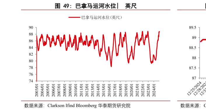 想关注一下巴拿马运河水位?