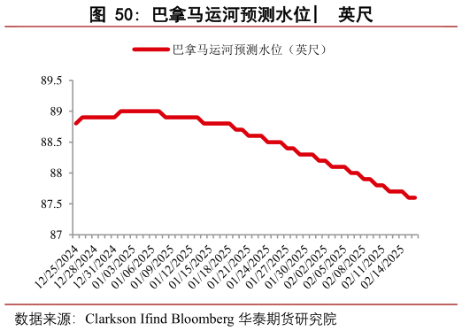 如何了解巴拿马运河预测水位?