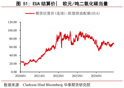想问下各位网友EUA 结算价?