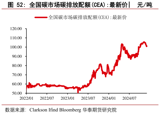 如何才能全国碳市场碳排放配额CEA:最新价
