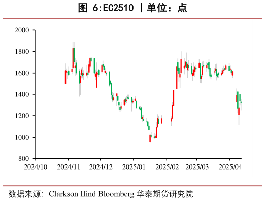 如何才能EC2510 丨单位：点
