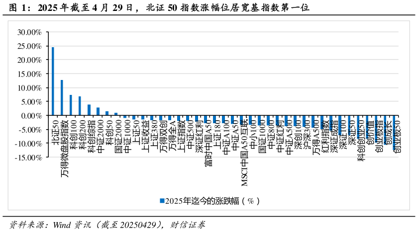 怎样理解2025 年截至 4 月 29 日，北证 50 指数涨幅位居宽基指数第一位