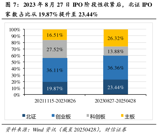 咨询大家2023 年 8 月 27 日 IPO 阶 段性收紧后，北证 IPO