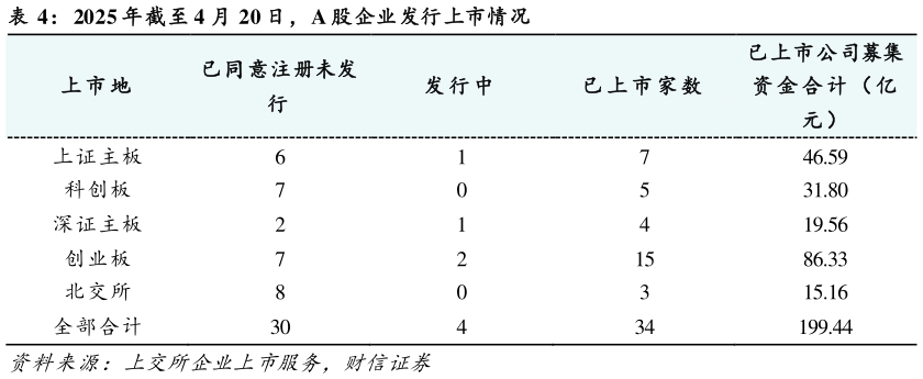 如何了解2025 年截至 4 月 20 日，A 股企业发行上市情况
