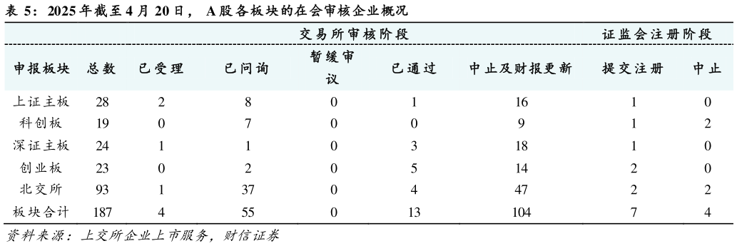 谁能回答2025 年截至 4 月 20 日， A 股 各板块的在会审核企业概况