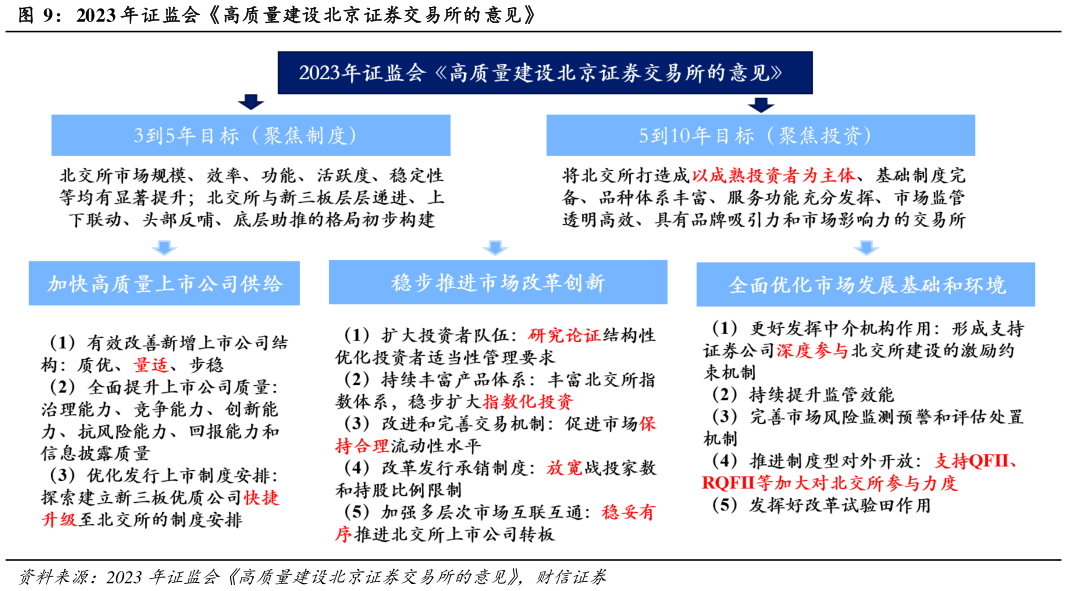 谁知道2023 年证监会高质量建设北京证券交易所的意见