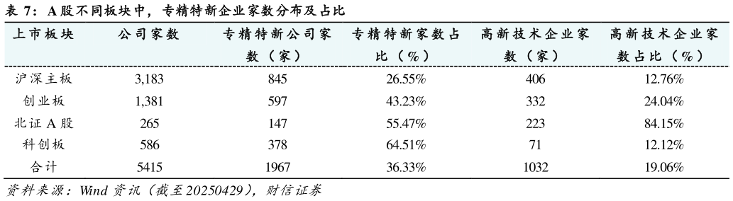 如何解释A 股不同板块中，专精特新企业家数分布及占比