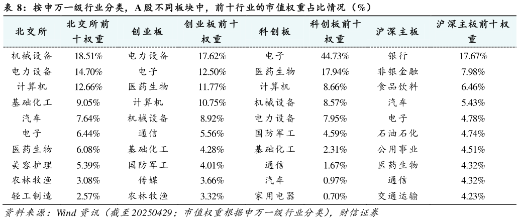 怎样理解按申万一级行业分类，A 股不同板块中，前十行业的市值权重占比情况（%）