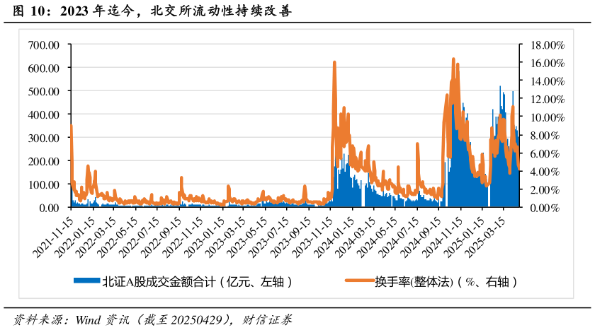 谁知道2023 年迄今，北交所流动性持续改善