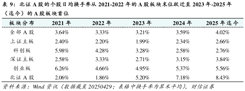 我想了解一下北证 A 股的个股日均换手率从 2021-2022 年的 A 股板块末位跃迁至 2023 年-2025 年