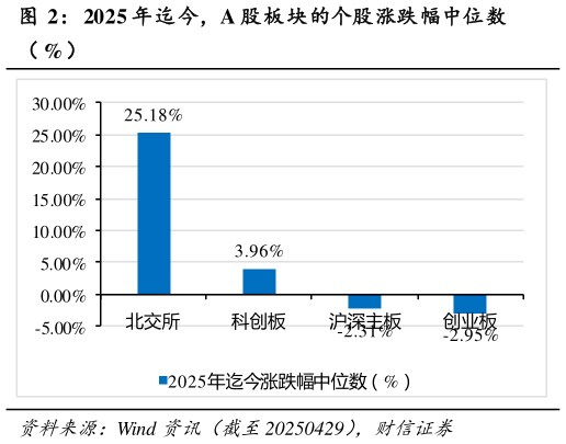 我想了解一下2025 年迄今，A 股板块的个股涨跌幅中位数