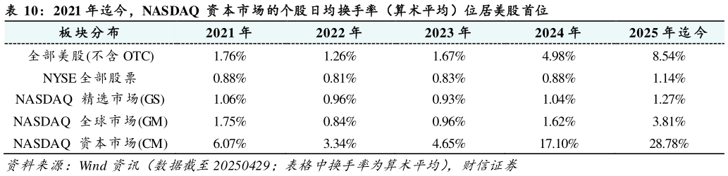如何了解2021 年迄今，NASDAQ  资 本市场的个股日均换手率（算术平均）位居美股首位