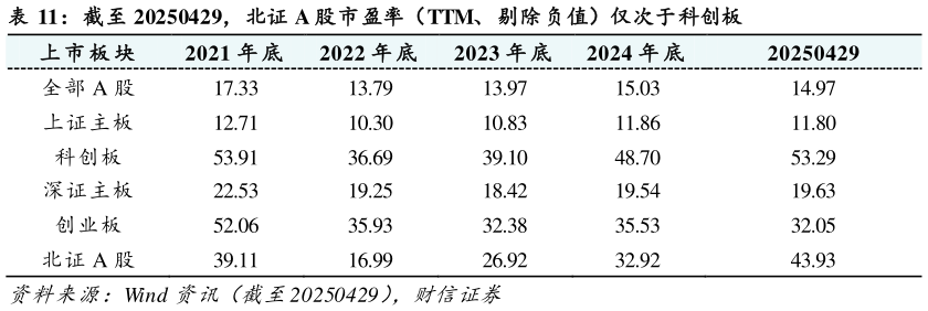 想问下各位网友截至 20250429，北证 A 股市盈率（TTM、 剔除负值）仅次于科创板