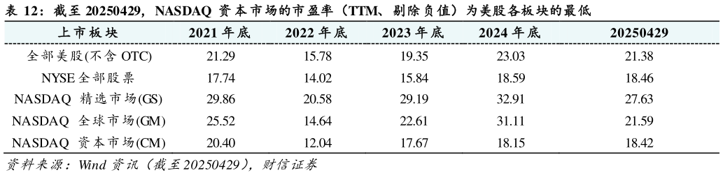 想问下各位网友截至 20250429，NASDAQ  资 本 市场的市盈率（TTM、 剔除负值）为美股各板块的最低