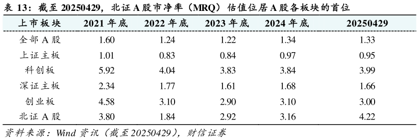 咨询下各位截至 20250429，北证 A 股市净率（MRQ） 估值位居 A 股各板块的首位