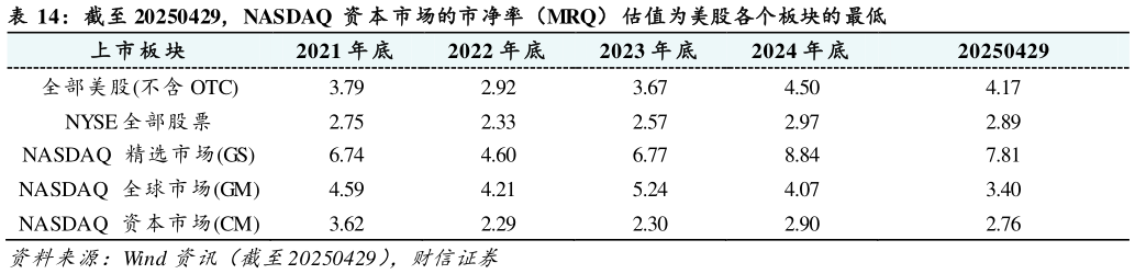 如何解释截至 20250429，NASDAQ  资 本 市场的市净率（MRQ） 估值为美股各个板块的最低