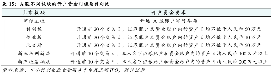 如何了解A 股不同板块的开户资金门槛条件对比
