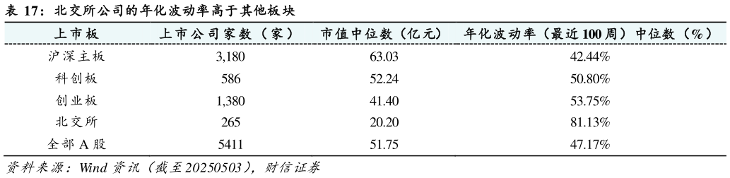 请问一下北交所公司的年化波动率高于其他板块