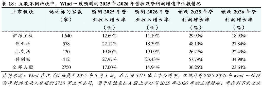 各位网友请教一下A 股不同板块中，Wind 一 致预测的 2025 年-2026 年营收及净利润增速中位数情况