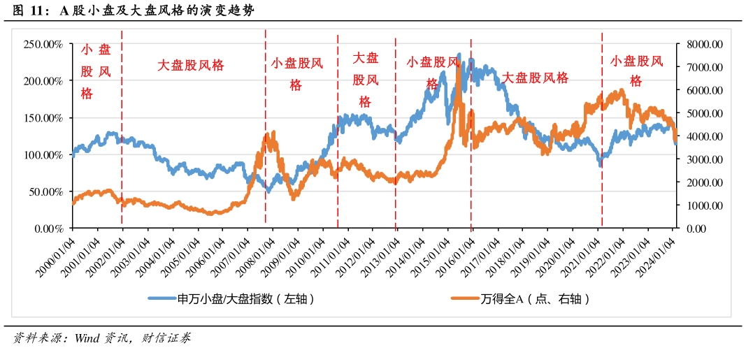 我想了解一下A 股小盘及大盘风格的演变趋势