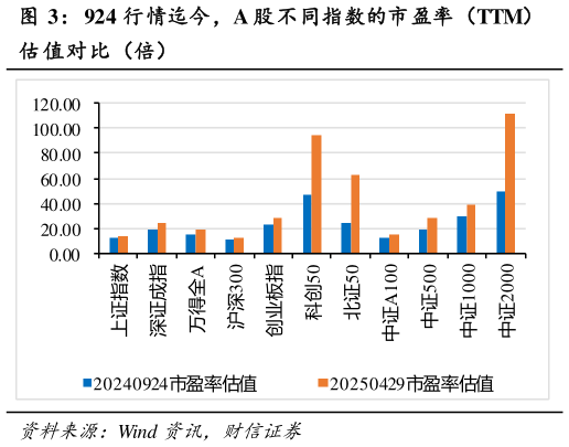 咨询大家924 行情迄今，A 股不同指数的市盈率（TTM）